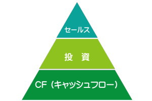 必須科目図