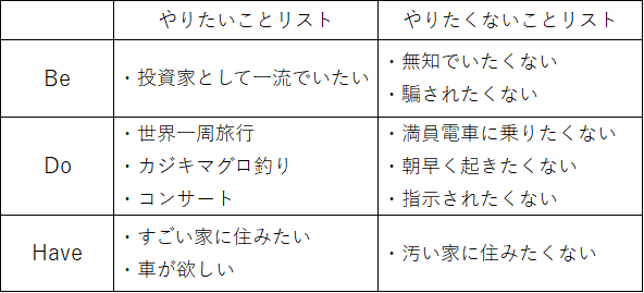 やりたいことやりたくないことリスト